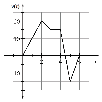 Continuous linear piecewise, starting at the origin, turning down at (2, comma 20), turning right at (3, comma 15), turning down at (4, comma 15),, turning up at (5, comma negative 15), ending at (6, comma 0).